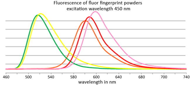 fluorescent powders